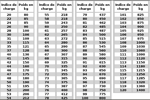 Tableau indice charge.