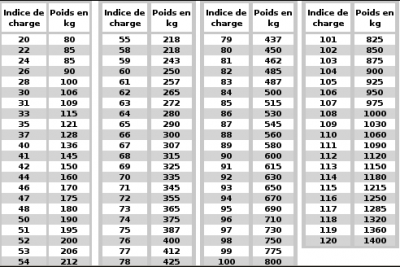 Tableau indice charge.