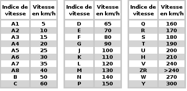 Tableau indice vitesse.