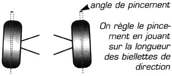 Attention, vue de dessus du véhicule, l'angle est donc dans le sens de marche...