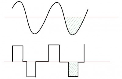 différence de quantité d'énergie