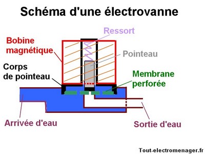 bon ok c'est une électrovanne d'électroménager...<br />Mais on comprend bien le fonctionnement ^^