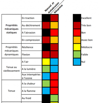 Resistance du Néoprène aux différents milieux.png