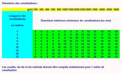 tuyau gaz.PNG (16.75 Kio) Vu 4329 fois diametre intérieur des tuyaux gaz en fonction de leur longueur et de se que l'appareil au bout va consommer