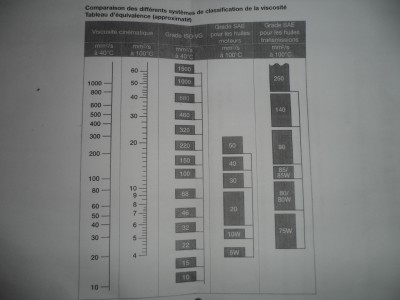 tableau esso mobil viscosité